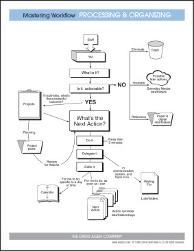 GTD Workflow diagram